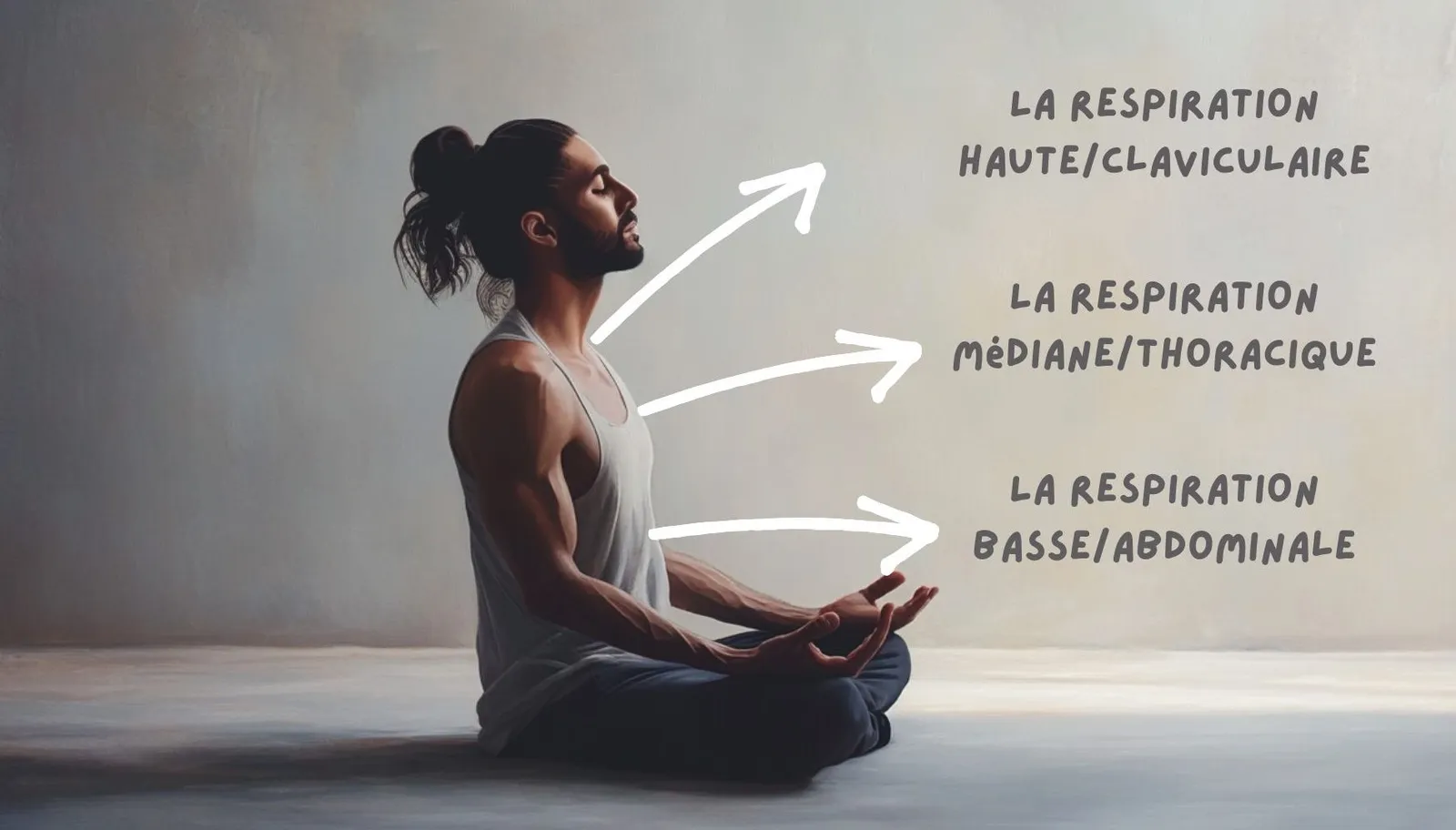 Homme en méditation illustrant les trois respirations : haute (claviculaire), médiane (thoracique) et basse (abdominale)